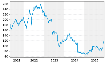 Chart Dollar General Corp. - 5 Jahre