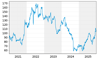 Chart Dollar Tree Inc. - 5 Jahre