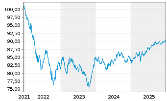 Chart Dollar Tree Inc. DL-Notes 2021(21/31) - 5 Jahre