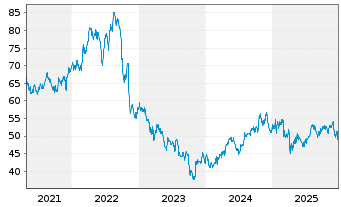 Chart Dominion Energy Inc. - 5 Jahre