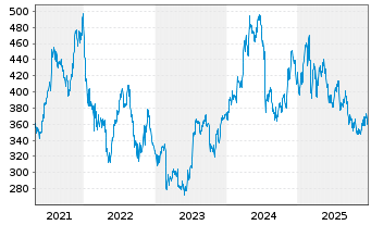 Chart Domino s Pizza Inc. - 5 Jahre