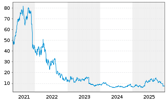Chart DOMO Inc. Class B - 5 Jahre