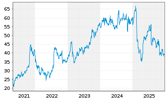 Chart Donnelley Fin. Solutions Inc. - 5 Jahre