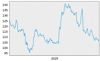 Chart Dorman Products Inc. - 5 Jahre