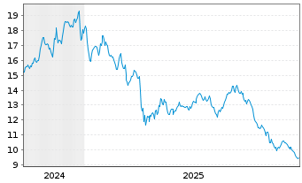 Chart Douglas Emmett Inc. - 5 Jahre