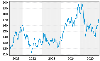Chart Dover Corp. - 5 Years