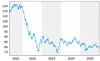 Chart Dow Chemical Co., The DL-Notes 2012(12/42) - 5 Jahre