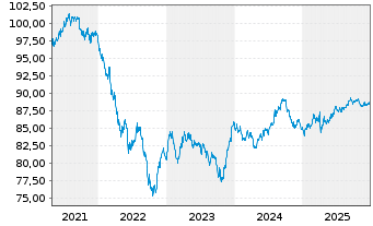 Chart Dow Chemical Co., The DL-Notes 2020(20/30) - 5 Years