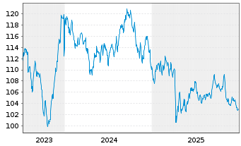 Chart Dow Chemical Co., The DL-Notes 2022(22/53) - 5 Jahre