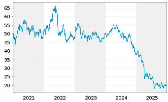 Chart Dow Inc. - 5 Jahre