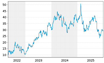 Chart DraftKings Inc. Cl.A - 5 Jahre