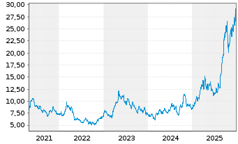 Chart DRDGold Ltd. ADRs - 5 Jahre