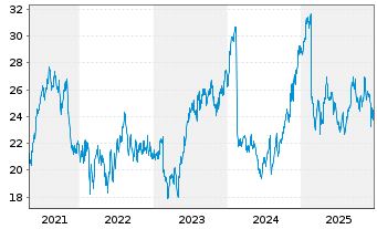 Chart Dropbox Inc. Cl.A - 5 Jahre