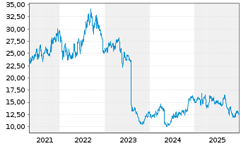 Chart Driven Brands Holdings Inc. - 5 Jahre