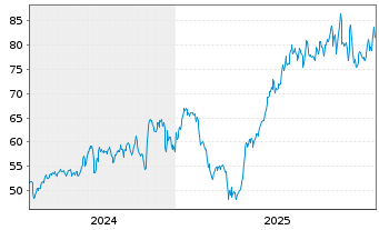 Chart Ducommun Inc. - 5 Jahre
