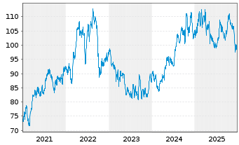 Chart Duke Energy Corp. - 5 Jahre