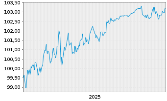 Chart Duke Energy Carolinas LLC DL-Bonds 2025(25/30) - 5 Years