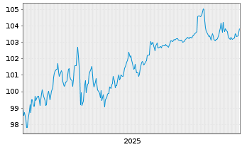 Chart Duke Energy Carolinas LLC DL-Bonds 2025(25/35) - 5 Years