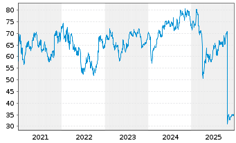 Chart DuPont de Nemours Inc - 5 Jahre