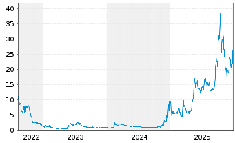Chart D-Wave Quantum Inc. - 5 Jahre