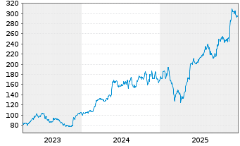Chart Dycom Industries Inc. - 5 Jahre