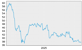 Chart Dynatrace Inc. - 5 Jahre
