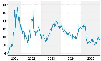 Chart Dynavax Technologies Corp. - 5 Jahre