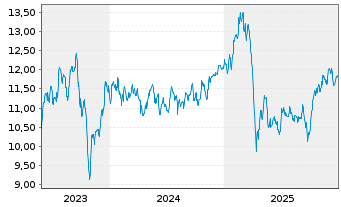 Chart Dynex Capital Inc. - 5 Years