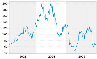 Chart E.L.F. Beauty Inc. - 5 Jahre