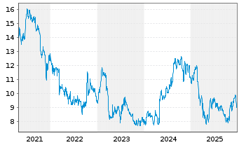 Chart El Pollo Loco Holdings Inc. - 5 Jahre