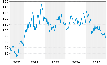 Chart EOG Resources Inc. - 5 Jahre