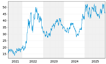 Chart EQT Corp. - 5 Jahre