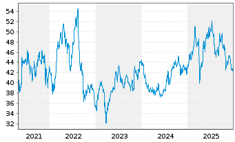 Chart EPR Properties - 5 Years