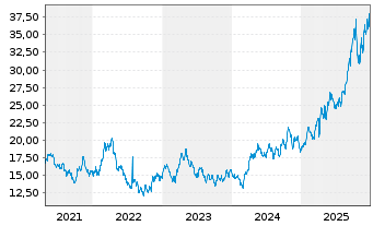Chart ETF S.Sol.-U.S.Gl.Go Gold+Pr.M - 5 Jahre