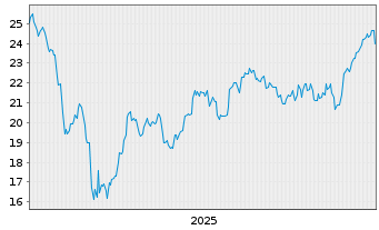 Chart ETF S.Sol.-U.S.Global Jets ETF - 5 Jahre