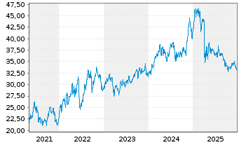 Chart ETFIS Sr.Tr.I-Infracap Act.MLP - 5 Jahre