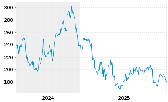 Chart Eagle Materials Inc. - 5 Jahre