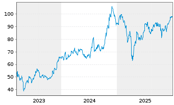 Chart East West Bancorp Inc. - 5 Jahre