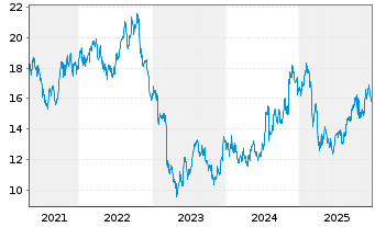 Chart Eastern Bankshares Inc. - 5 Jahre