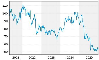 Chart Eastman Chemical Co. - 5 Years