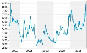 Chart Eastman Kodak Co. - 5 Jahre