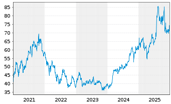 Chart Ebay Inc. - 5 Jahre