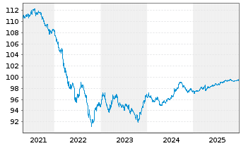 Chart eBay Inc. DL-Notes 2017(17/27) - 5 Jahre