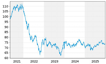 Chart eBay Inc. DL-Notes 2021(21/51) - 5 Jahre