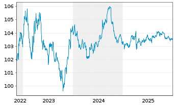 Chart eBay Inc. DL-Notes 2022(22/27) - 5 Jahre
