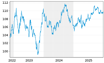 Chart eBay Inc. DL-Notes 2022(22/32) - 5 Years