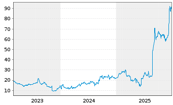 Chart EchoStar Corp. - 5 Jahre