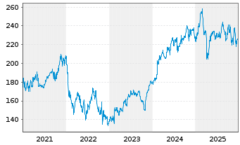 Chart Ecolab Inc. - 5 Jahre