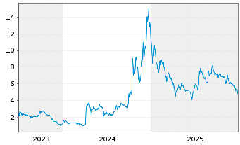 Chart Eco Wave Power Global AB - 5 Jahre