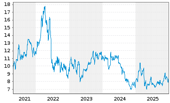 Chart Ecopetrol S.A.Sp.ADRs - 5 Jahre